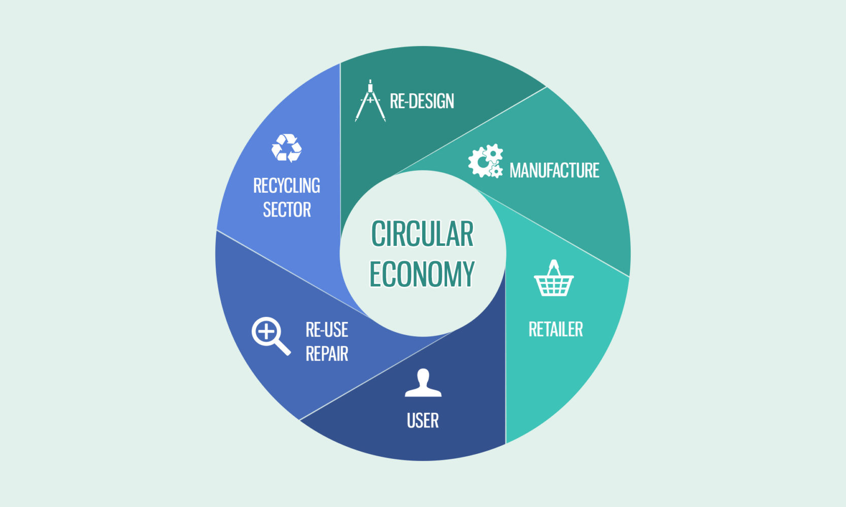 What is circular economy and why it becomes so popular all around the